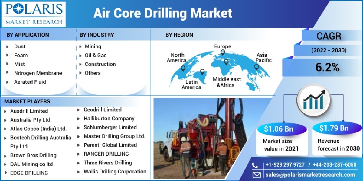 Air Core Drilling Market Latest Trends, Technological Advancement, Driving Factors and Forecast to 2032