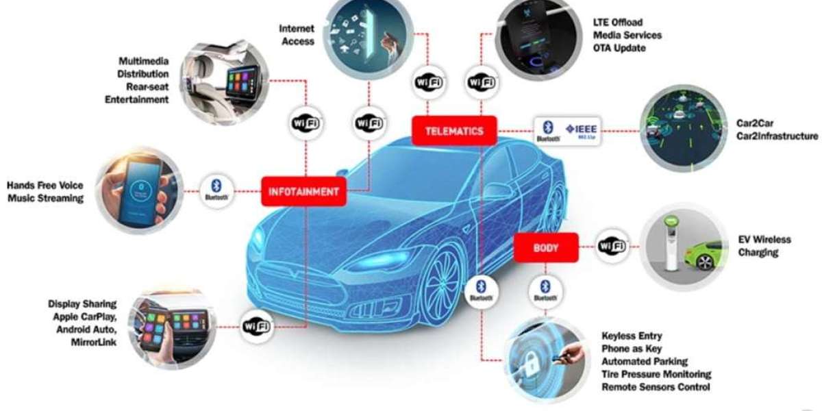 Connected Car Market Overview of Key Strategies with Size & Share Analysis and Forecast 2023-2032