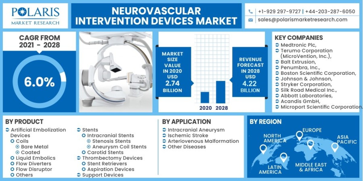Neurovascular Intervention Devices Market Trends, Research Report, Growth, Opportunities, Forecast 2032
