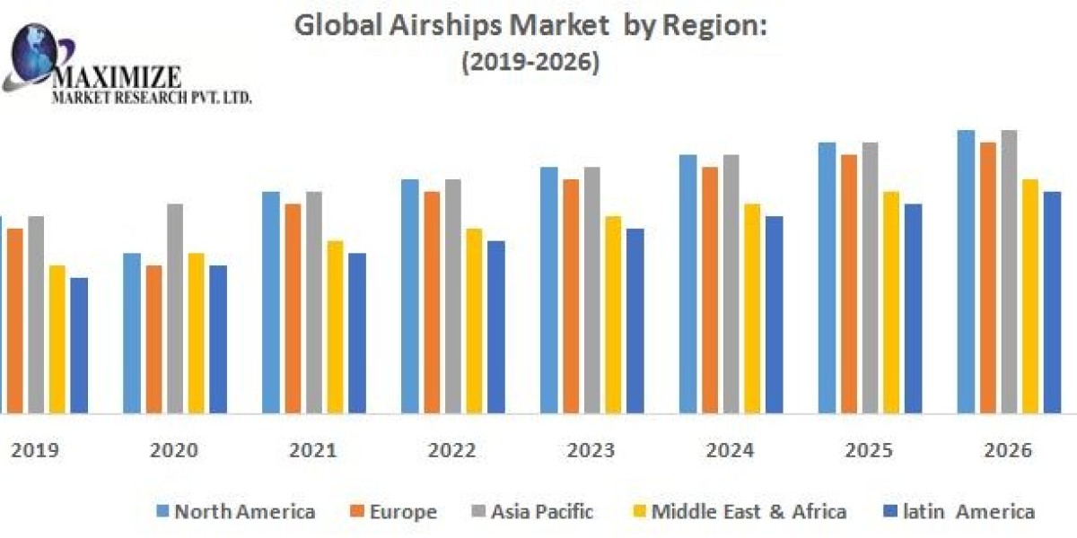 Airships Market Resilience: Adapting to Changing Transportation Needs