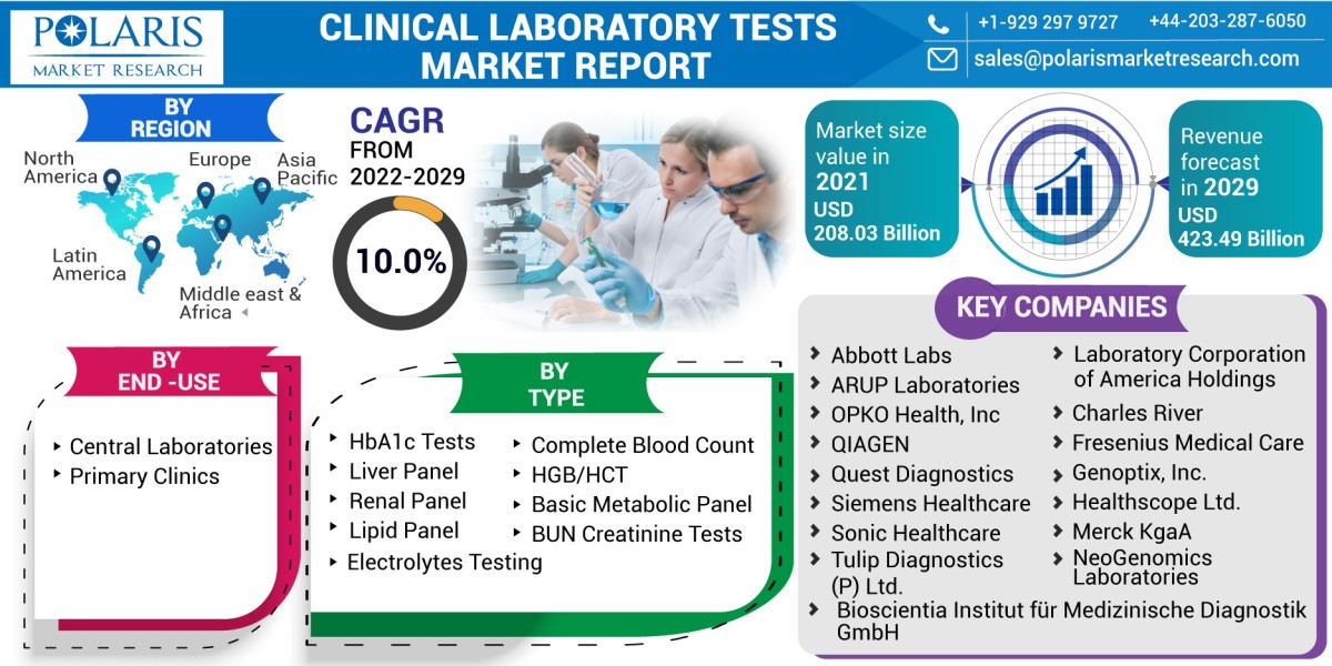 Clinical Laboratory Tests Market Research in a Changing World: Challenges and Opportunities 2023-2032