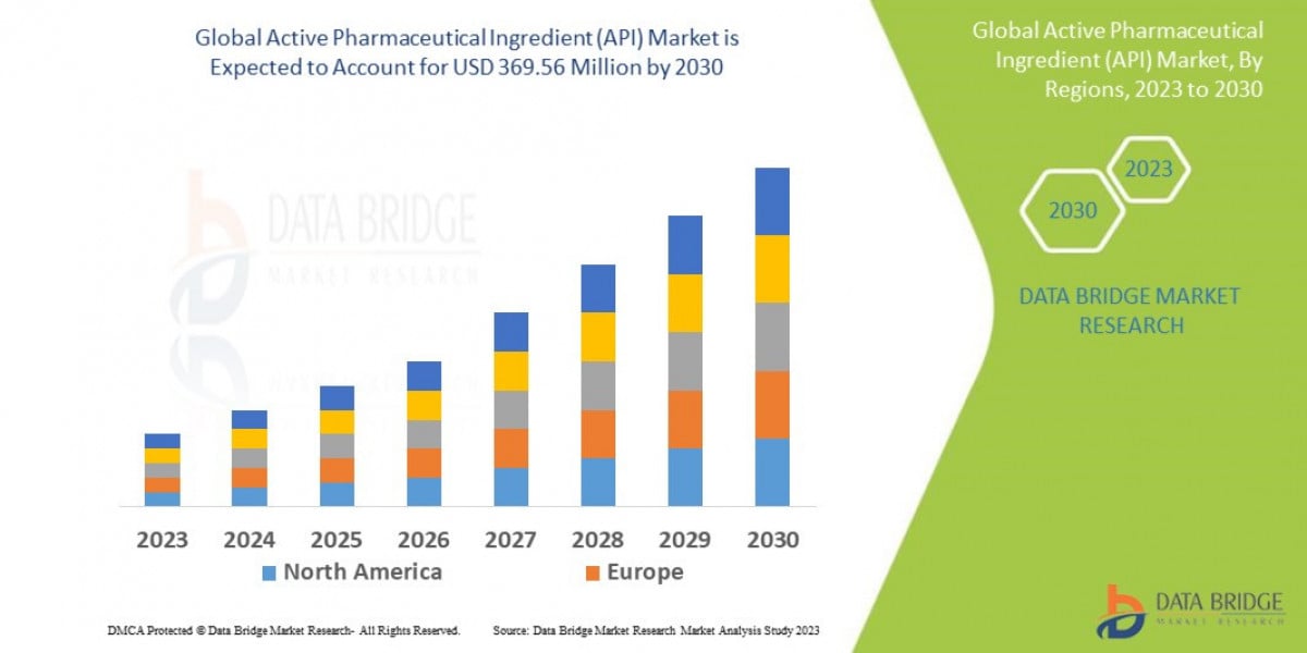 Active Pharmaceutical Ingredient (API) Market , Applications and Market– Industry Analysis, Size, Share, Growth and Fore