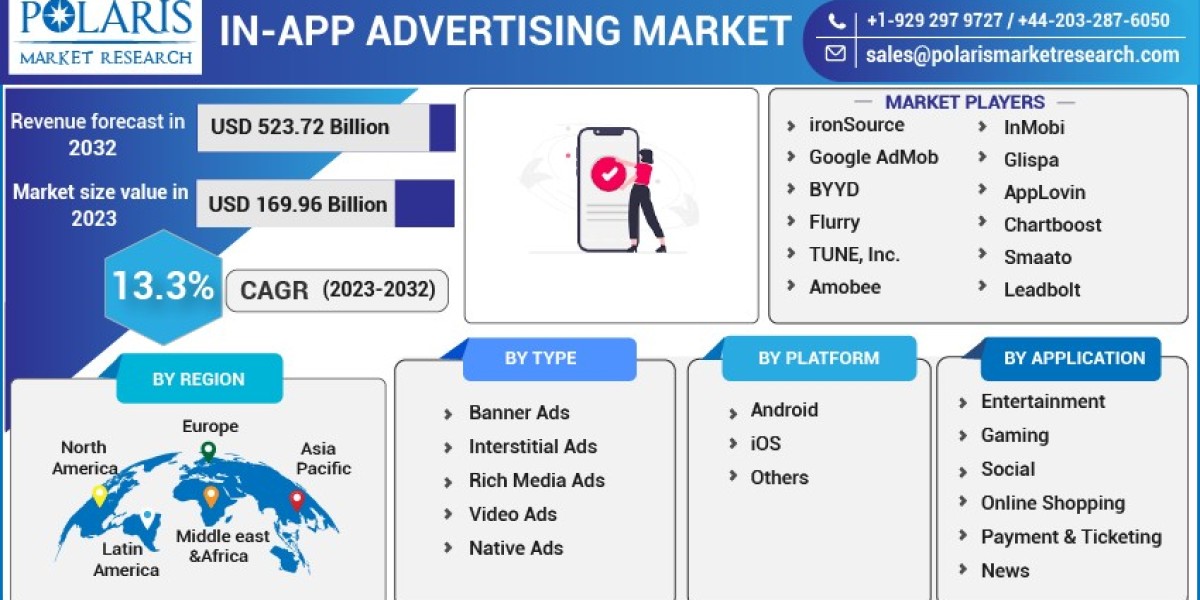 In-App Advertising Market Size, Share, Price, Upcoming Trends, Segmentation, Opportunities, And Forecast by 2032