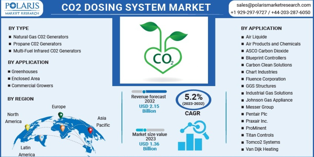 The Co2 Dosing System Market 2023: Unlocking the Astonishing Facts, Trends, Opportunities, and Challenges 2032