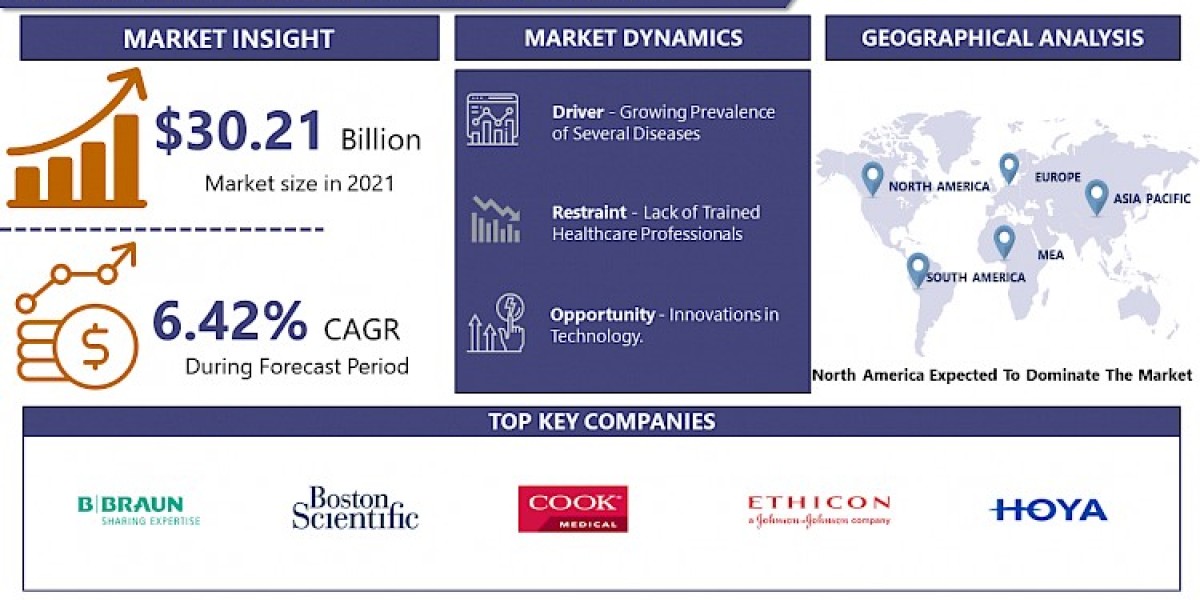 At a CAGR of 6.42%, Endoscopy Devices Market is expected to reach USD 46.70 billion by the year 2028