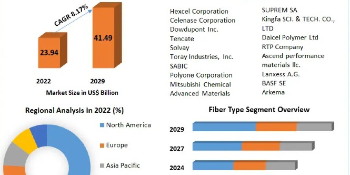 Thermoplastic Composites Market Demand Analysis and Opportunity Outlook by 2029