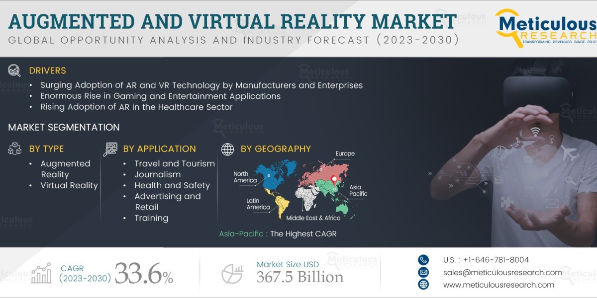 Augmented and Virtual Reality Market to Reach $367.5 Billion by 2030