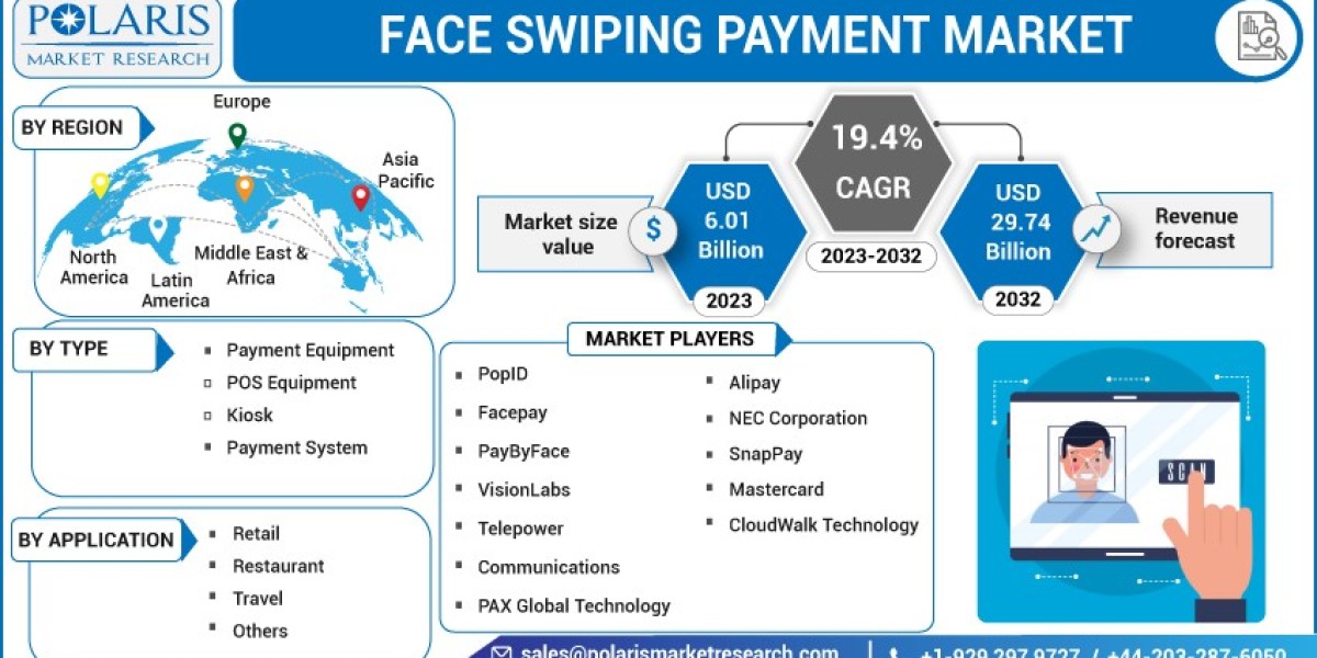 Face Swiping Payment Market 2023 By Industry Size Estimation, Industry Share, Future Demand, Dynamics, Drivers, Research