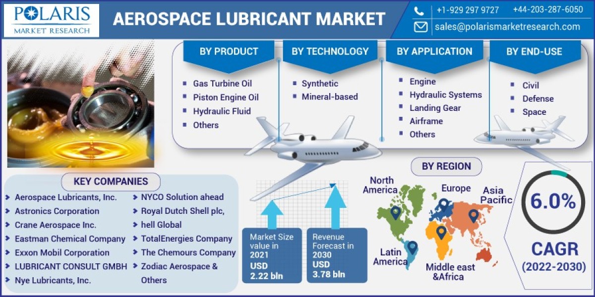 Aerospace Lubricant Market Opportunities, Growth Plans, Product Development and Business Strategies by 2032