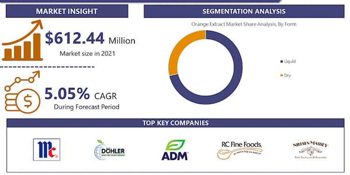 With A CAGR 5.05% Orange Extract Market Is Anticipated To Reach USD 864.64 Million By 2028