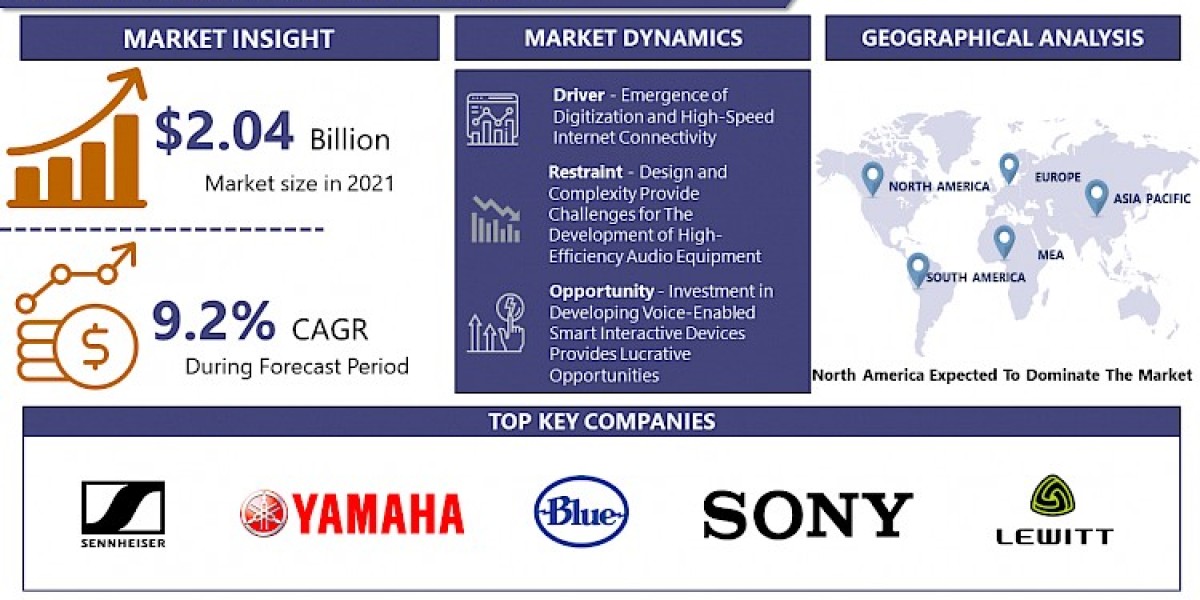 Pro Audio Market Is Expected To Reach USD 3.78 Billion By 2028 |Sennheiser(Germany),Yamaha (Japan), Audio-Tehcnica (Japa
