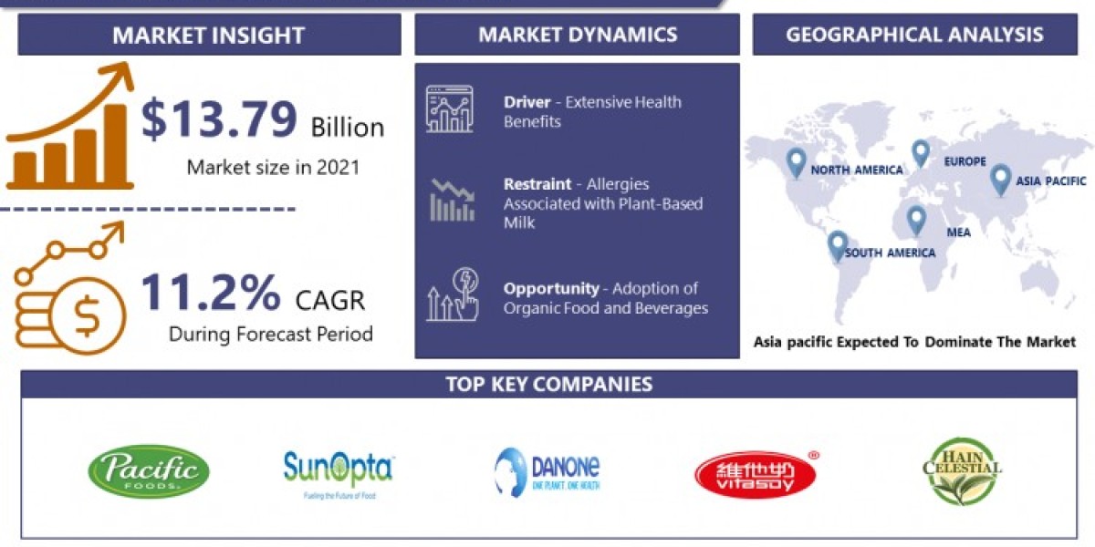 Plant Milk Market: Size, Growth, Research Report 2023-2030| Pacific Foods and Oregon, SunOpta, Earths Danone