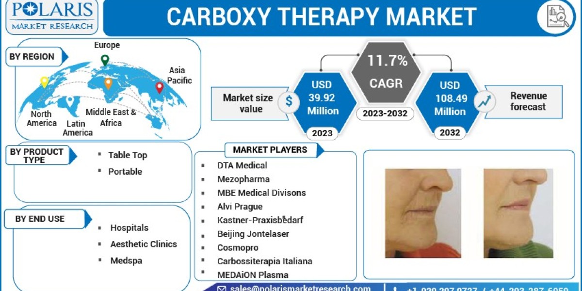 Key Players and Competitive Landscape in the Carboxy Therapy Market 2023-2032
