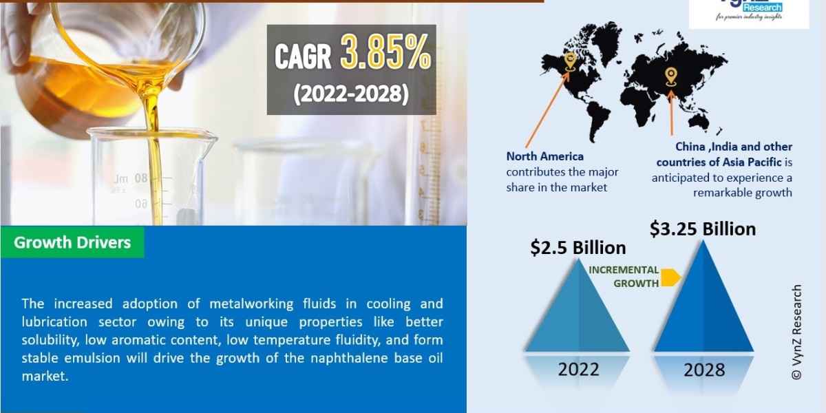 Naphthenic Base Oil Market | Global Industry Report, 2030