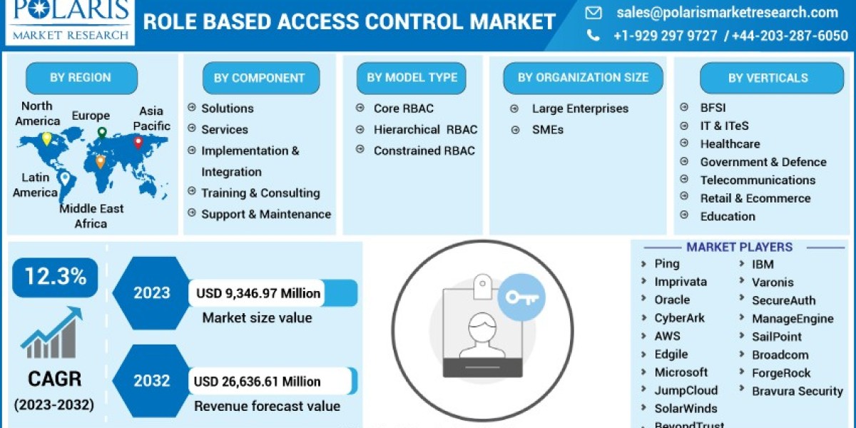 Role Based Access Control Market 2023 By Industry Size Estimation, Industry Share, Future Demand, Dynamics, Drivers, Res