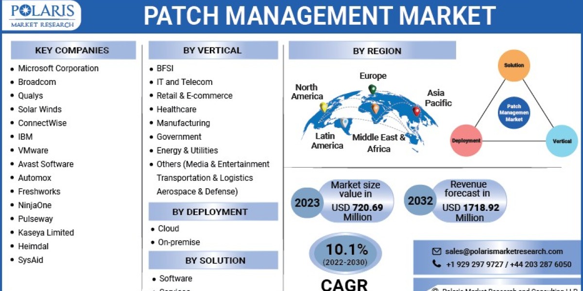 Exploring the Latest Global Facts, Opportunities, and Growth in the Patch Management Market 2023-2032
