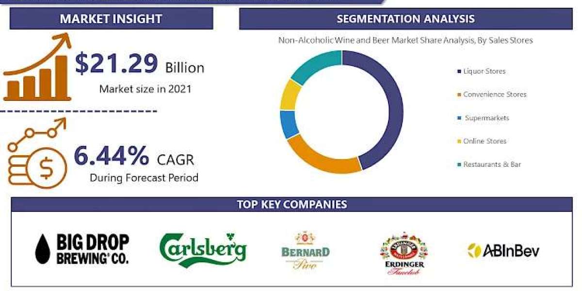 Non-Alcoholic Wine and Beer Market Growing at A CAGR of 6.4% Over the Analysis Period 2023-2030