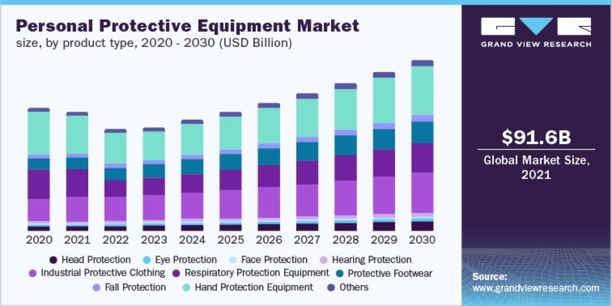 Personal Protective Equipment Industry: End-use Estimates and Trend Analysis, 2023 - 2030