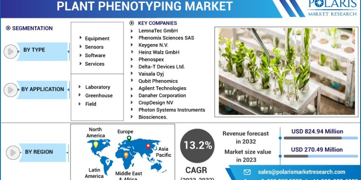 Plant Phenotyping Market To See Progressive Growth with Industry Demand, Latest Trends, and Dynamic Innovations by 2032