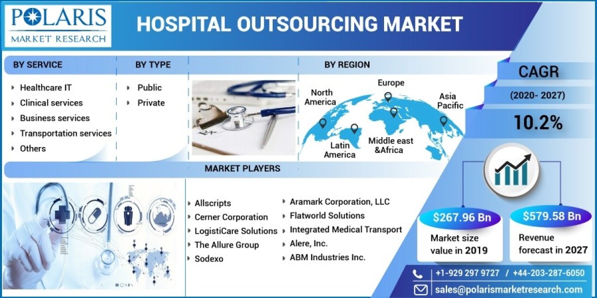 Revolutionizing Healthcare through Hospital Outsourcing Market Intelligence 2032