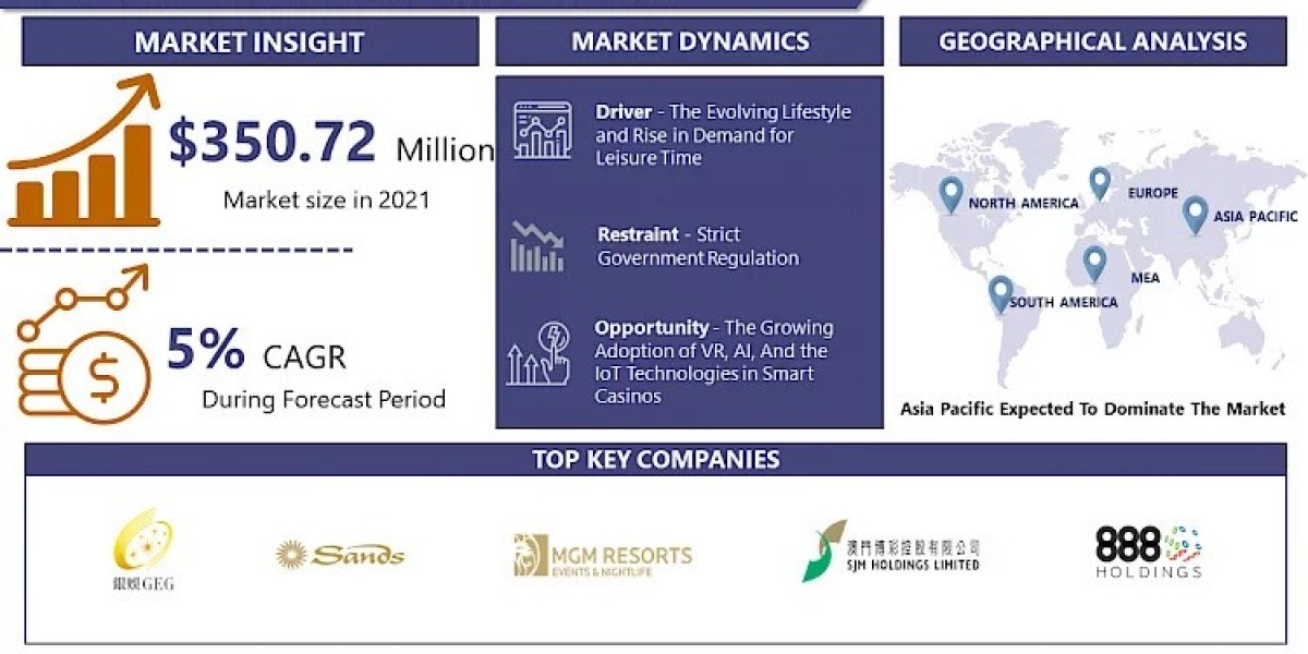 With A CAGR 5%, Casino Gaming Market Size, Share, Growth and Forecast 2023-2030