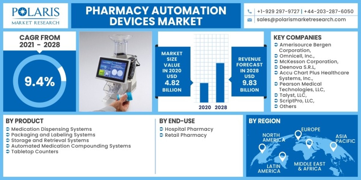 Pharmacy Automation Devices Market Research Excellence: Best Practices and Case Studies 2023-2032