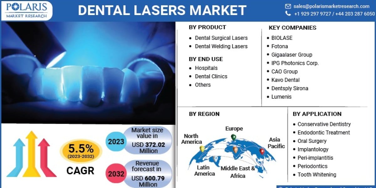 Diving into the Global Realities, Size, and Share Analysis of the Dental Lasers Market 2023-2032