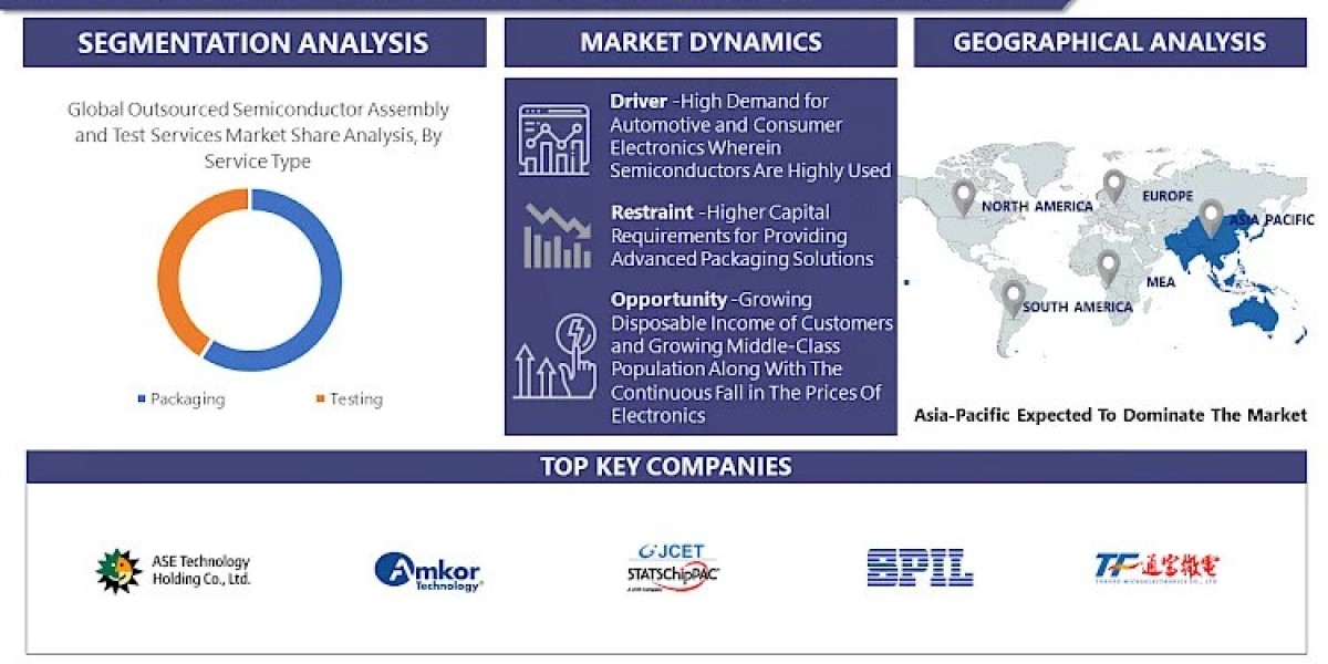 Outsourced Semiconductor Assembly and Test Services Market Unveiling Market Insights: Size, Share, and Growth Status by 