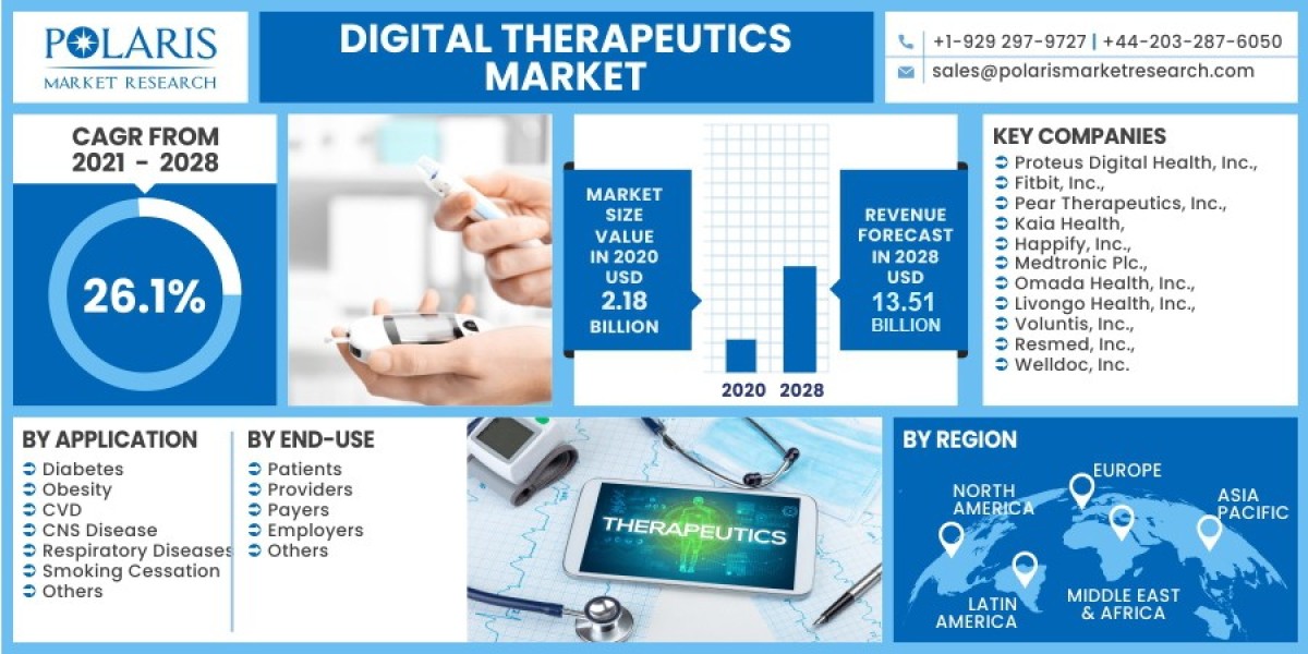 Digital Therapeutics Market 2023 Industry Size, Growth, Revenue, Statistics and Forecast to 2032