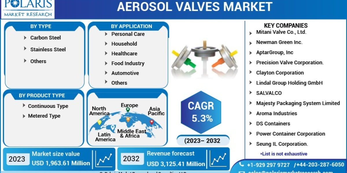 Aerosol Valves Market Growth Factors and Business Development Strategy from 2023- 2032