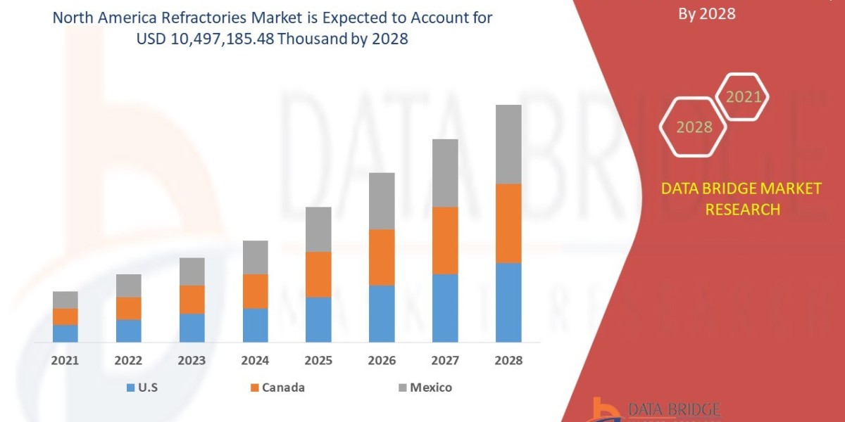 North America Refractories Market Share, Segmentation and Forecast to 2028