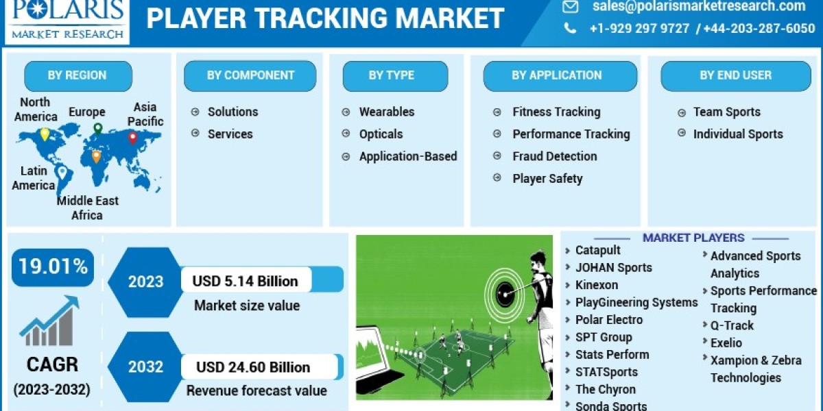 Player Tracking Market Research Covers Growth, Statistics, By Application, Production, Revenue & Forecast to 2032