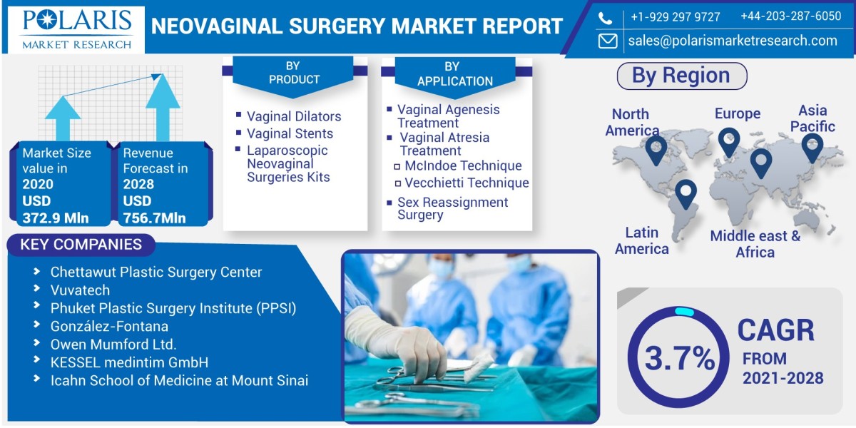 Neovaginal Surgery  Market Research Revolution: Data, Technology, and Impact 2032