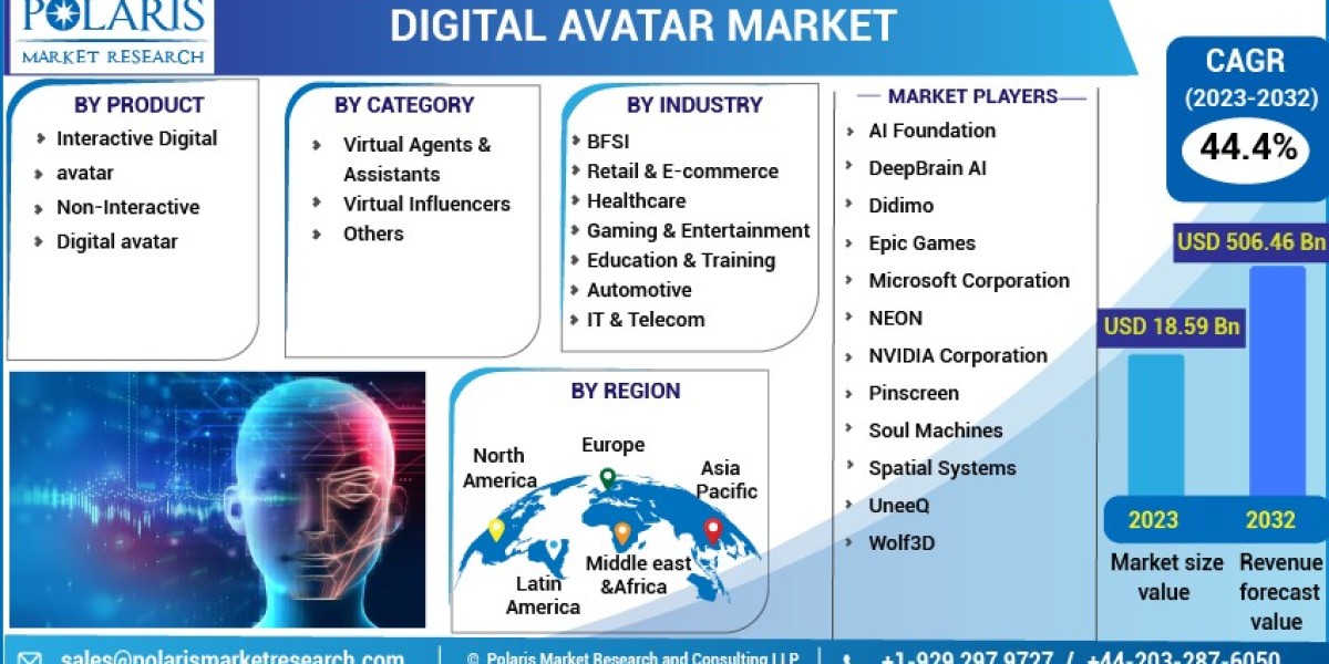 Digital Avatar Market Business Status, Industry Trends and Outlook 2023 to 2032