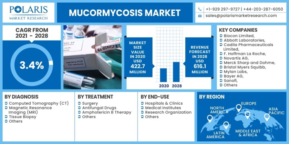 Mucormycosis Market by Top Manufacturers with Production, Price, Revenue & Region 2032