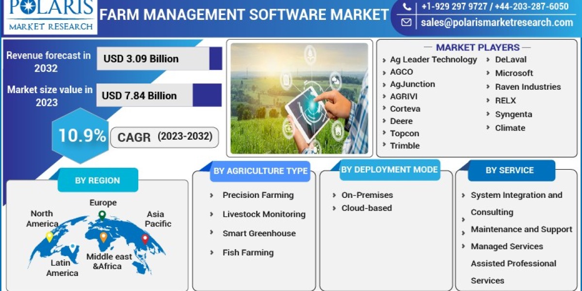 Farm Management Software Market 2023, Types and Application, Growth Rate, Volume and Forecast to 2032