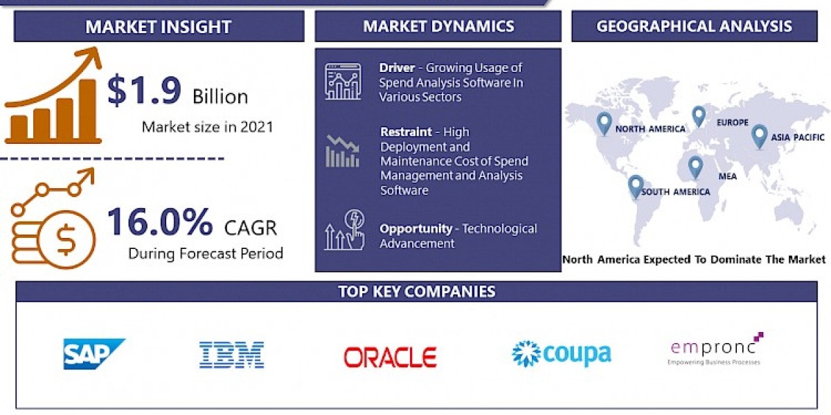 Spend Analysis Software Market Size To Reach USD 5.4 Billion By 2028| SAS Institute Inc.,SAP SE, IBM Corporation, Coupa 