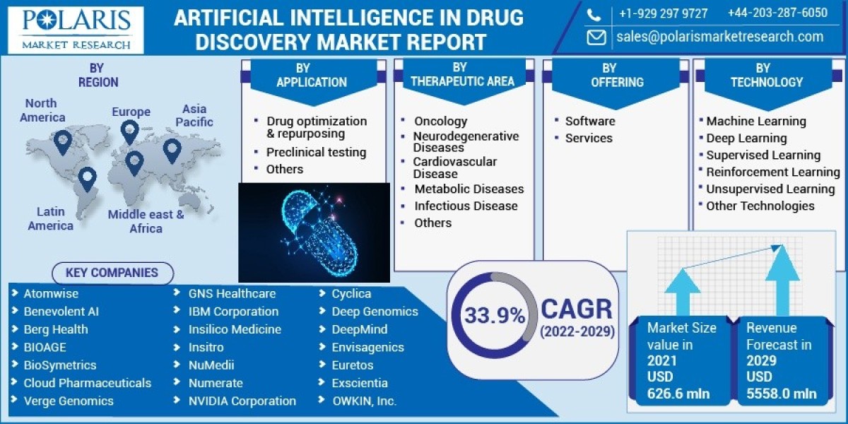 Artificial Intelligence in Drug Discovery Market Research in a Changing World: Challenges and Opportunities 2023-2032
