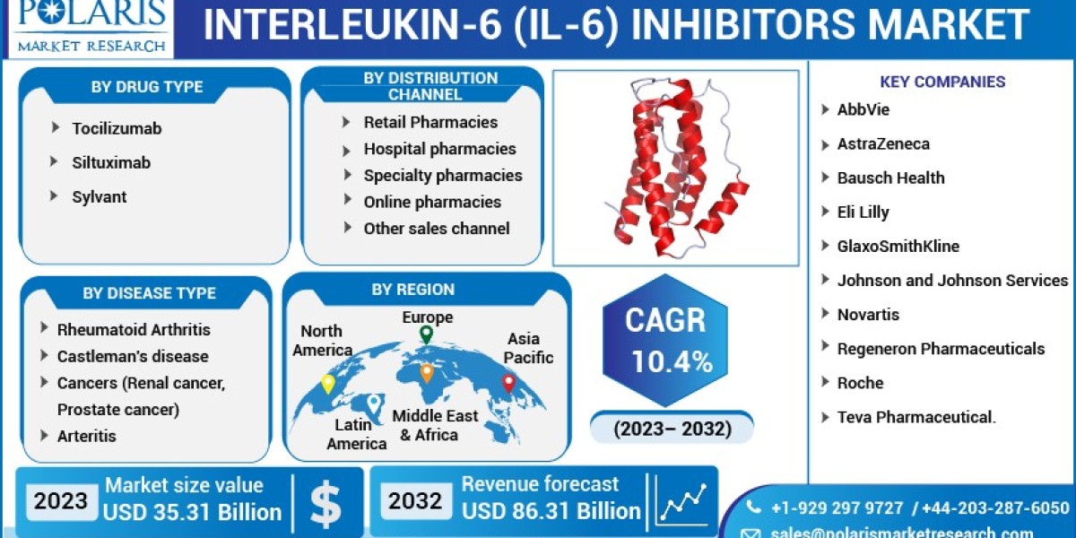 Interleukin-6 (IL-6) Inhibitors Market Share Surge Towards Solid Growth by 2032