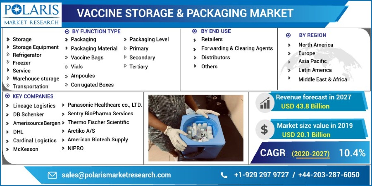 Vaccine Storage & Packaging Market Comparative Analysis, Investment Opportunities, Long-Term Success and Loyalty 203