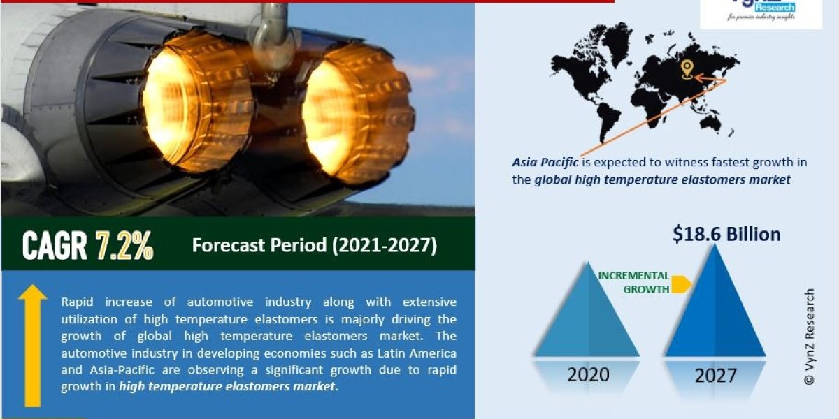 High-Temperature Elastomers Market Size, Share, Growth