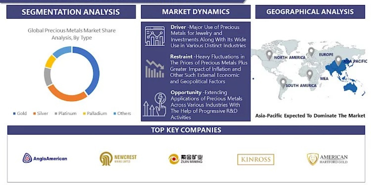 Precious Metals Market 2023 Market Report: Size, Growth Status, Share, and Projections