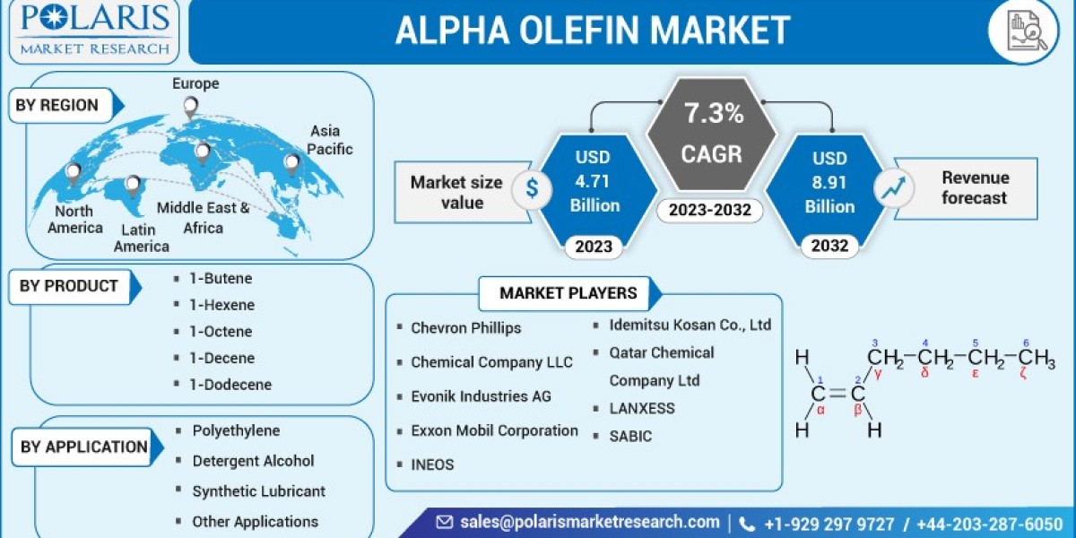 Alpha Olefin Market Unleashed Size, Share, Growth, and Trend Insights