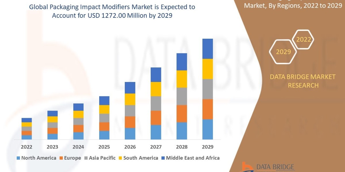 Packaging Impact Modifiers Market Business ideas and Strategies forecast by 2029