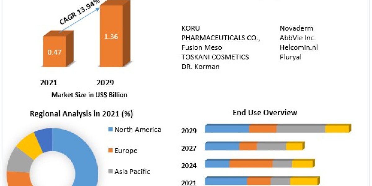 Mesotherapy Market Analysis and Forecast: A Comprehensive Study of Emerging Trends, Growth Factors, and Market Dynamics&