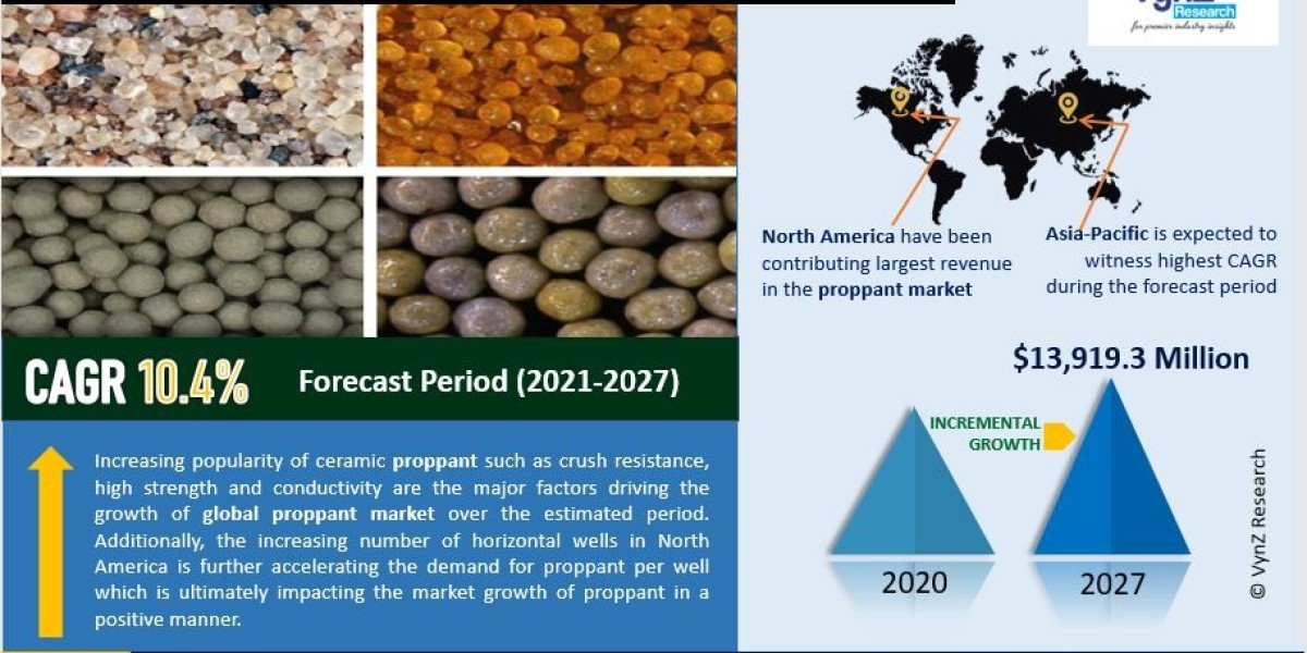 Proppants Market | Global Industry Size Forecast
