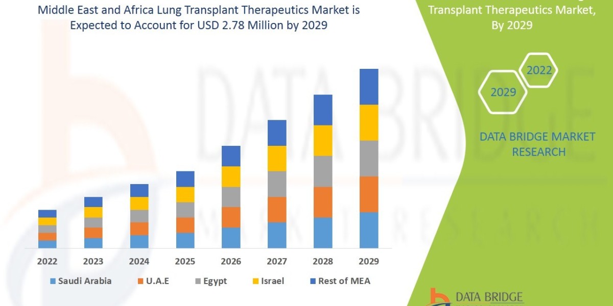Middle East and Africa Lung Transplant Therapeutics Market Business ideas and Strategies forecast by 2029