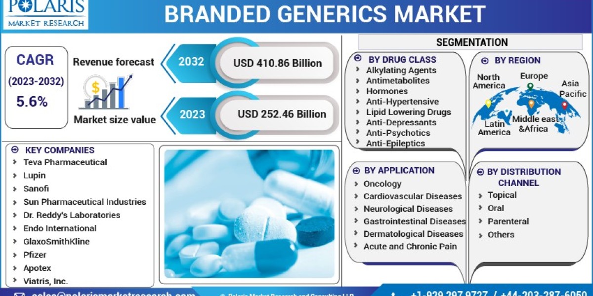 Branded Generics Market Top Company Analysis, Research Methodology, and Forecast to 2032