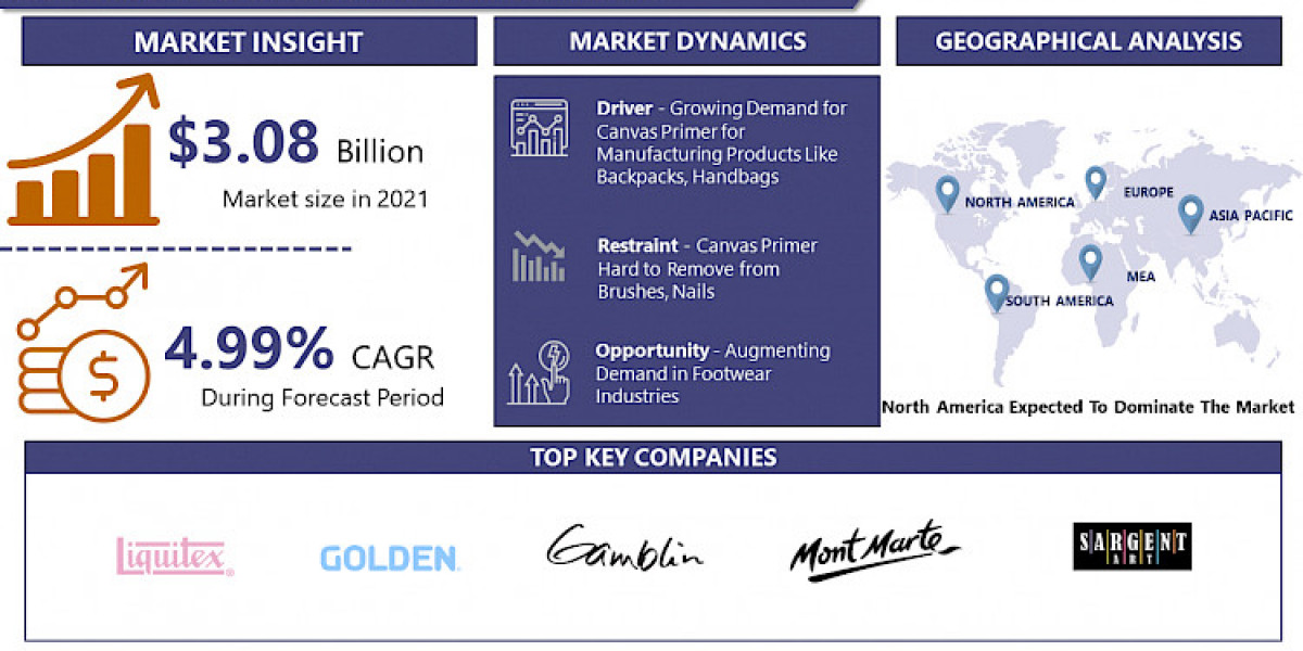 With CAGR 4.99%, Canvas Primer Market Is Expected To Witness Rapidly Growth Of USD 4.13 Billion By 2028