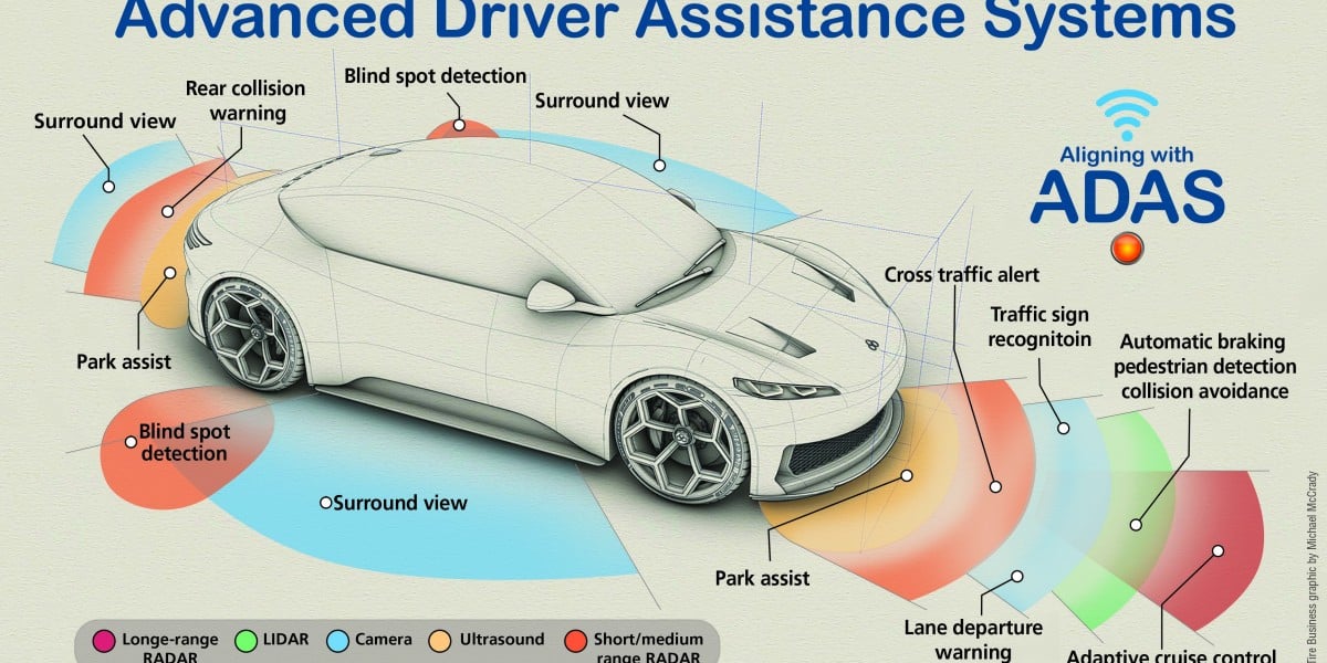 Advanced Driver Assistance Systems (ADAS) Market Size, Share, Growth and Trend 2022 Forecast to 2032.